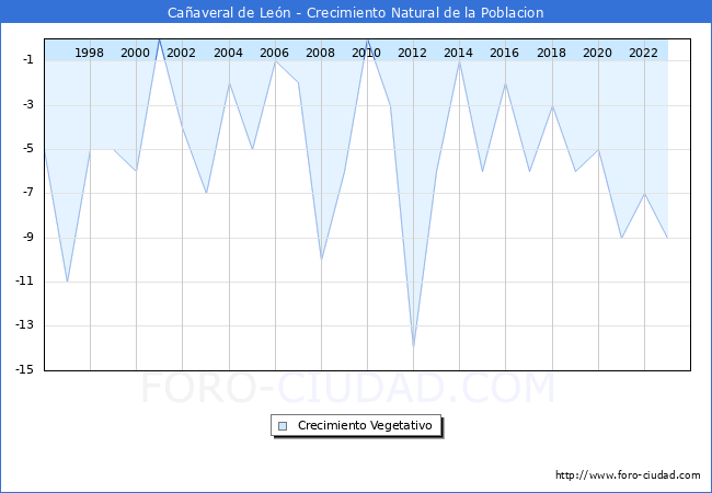 Crecimiento Vegetativo del municipio de Caaveral de Len desde 1996 hasta el 2023 