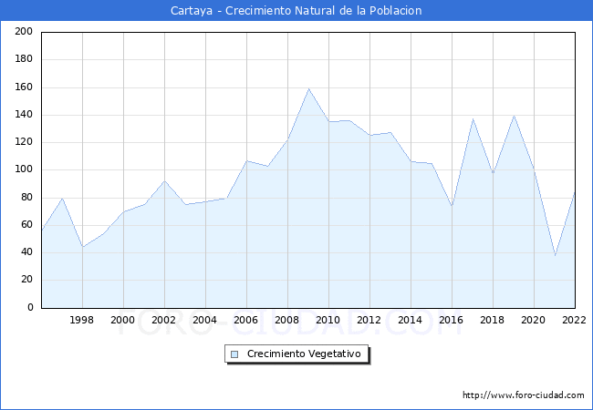 Crecimiento Vegetativo del municipio de Cartaya desde 1996 hasta el 2022 