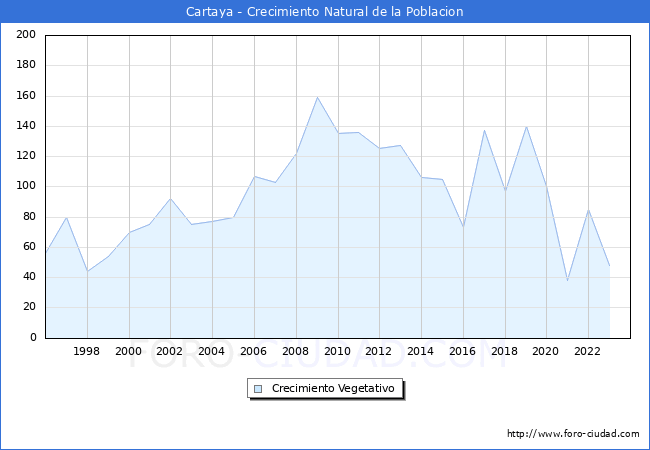 Crecimiento Vegetativo del municipio de Cartaya desde 1996 hasta el 2023 