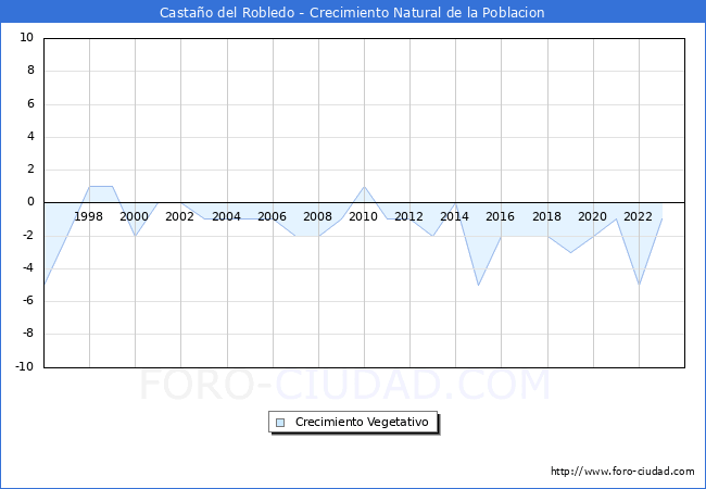 Crecimiento Vegetativo del municipio de Castao del Robledo desde 1996 hasta el 2023 