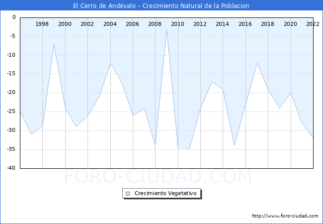 Crecimiento Vegetativo del municipio de El Cerro de Andvalo desde 1996 hasta el 2021 