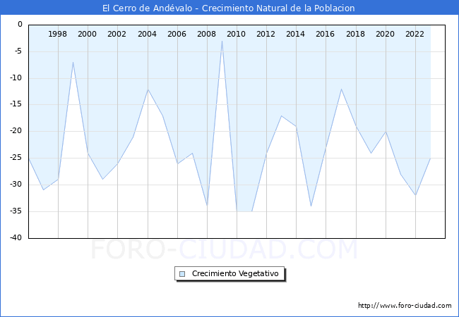 Crecimiento Vegetativo del municipio de El Cerro de Andvalo desde 1996 hasta el 2023 
