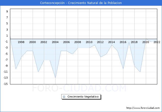 Crecimiento Vegetativo del municipio de Corteconcepcin desde 1996 hasta el 2022 