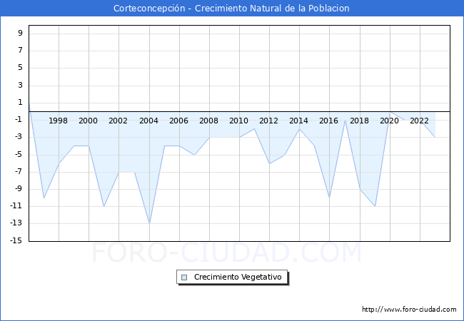 Crecimiento Vegetativo del municipio de Corteconcepcin desde 1996 hasta el 2023 