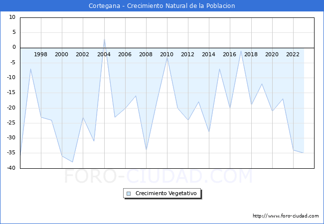 Crecimiento Vegetativo del municipio de Cortegana desde 1996 hasta el 2023 