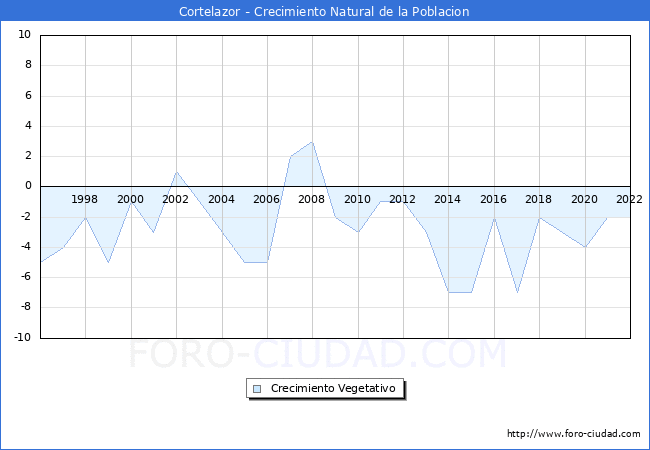 Crecimiento Vegetativo del municipio de Cortelazor desde 1996 hasta el 2022 