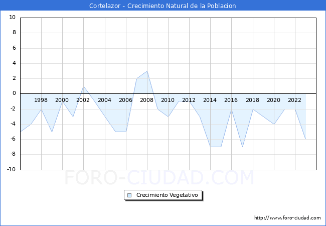 Crecimiento Vegetativo del municipio de Cortelazor desde 1996 hasta el 2023 