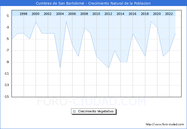 Crecimiento Vegetativo del municipio de Cumbres de San Bartolom desde 1996 hasta el 2023 