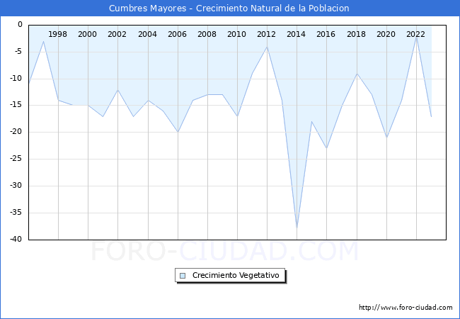 Crecimiento Vegetativo del municipio de Cumbres Mayores desde 1996 hasta el 2023 