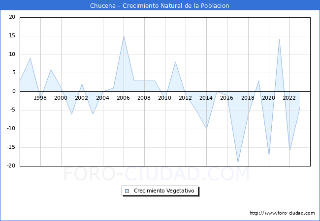 Crecimiento Vegetativo del municipio de Chucena desde 1996 hasta el 2023 