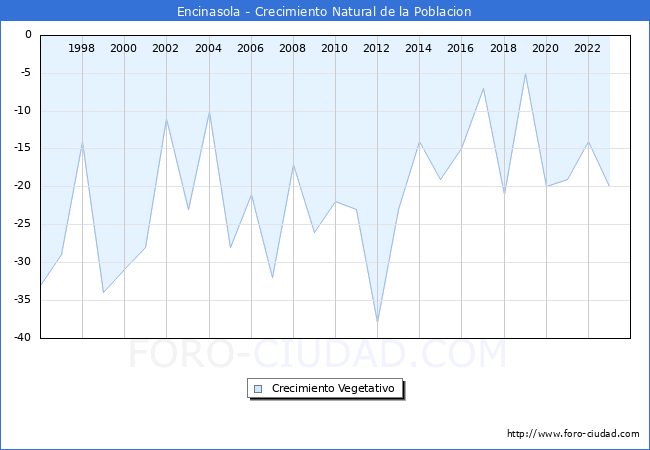 Crecimiento Vegetativo del municipio de Encinasola desde 1996 hasta el 2023 