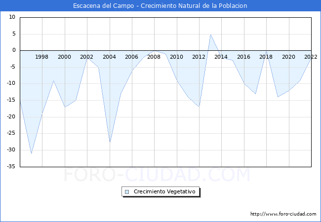 Crecimiento Vegetativo del municipio de Escacena del Campo desde 1996 hasta el 2022 
