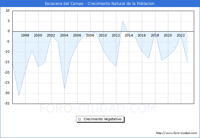 Crecimiento Vegetativo del municipio de Escacena del Campo desde 1996 hasta el 2023 