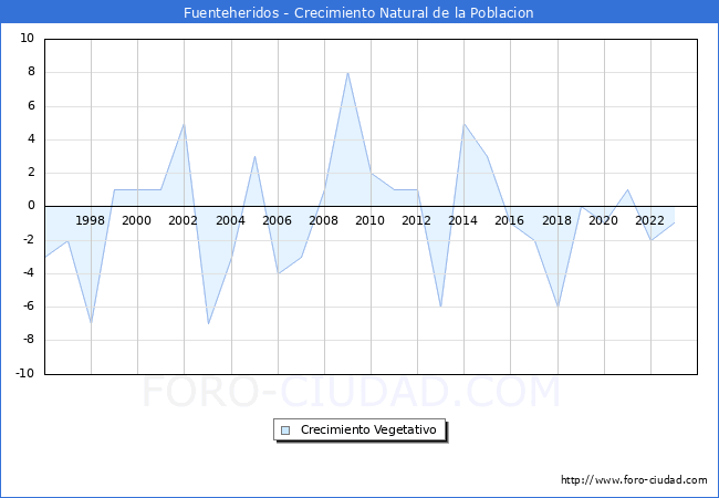 Crecimiento Vegetativo del municipio de Fuenteheridos desde 1996 hasta el 2023 