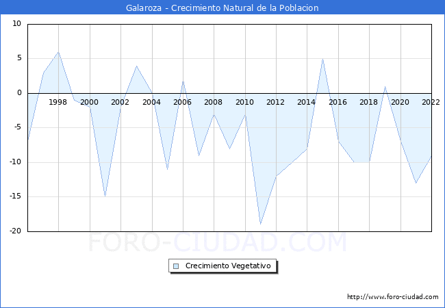 Crecimiento Vegetativo del municipio de Galaroza desde 1996 hasta el 2022 