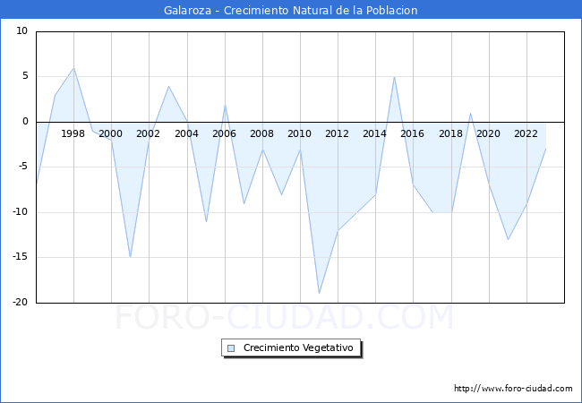 Crecimiento Vegetativo del municipio de Galaroza desde 1996 hasta el 2023 