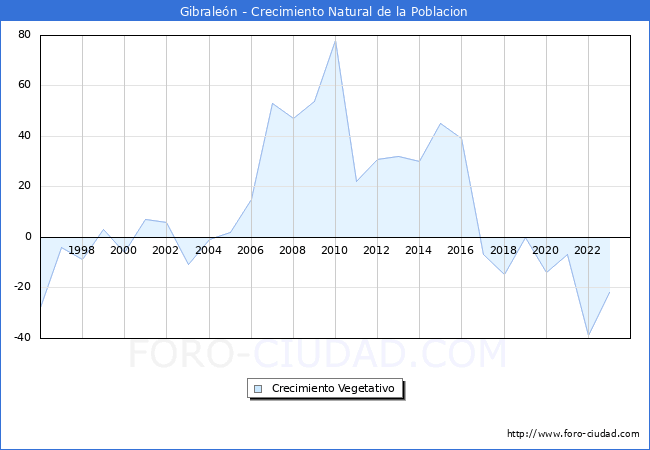 Crecimiento Vegetativo del municipio de Gibralen desde 1996 hasta el 2023 