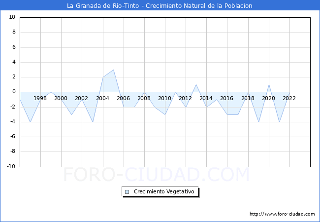 Crecimiento Vegetativo del municipio de La Granada de Ro-Tinto desde 1996 hasta el 2023 