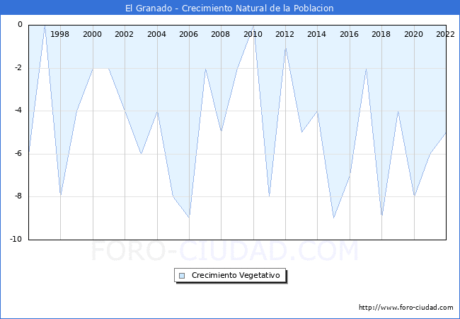 Crecimiento Vegetativo del municipio de El Granado desde 1996 hasta el 2022 