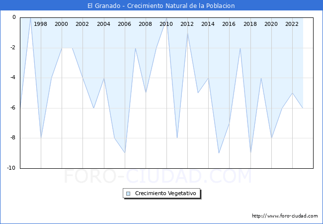 Crecimiento Vegetativo del municipio de El Granado desde 1996 hasta el 2023 