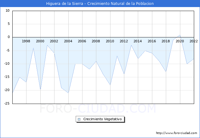 Crecimiento Vegetativo del municipio de Higuera de la Sierra desde 1996 hasta el 2022 