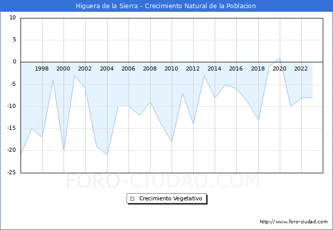 Crecimiento Vegetativo del municipio de Higuera de la Sierra desde 1996 hasta el 2023 