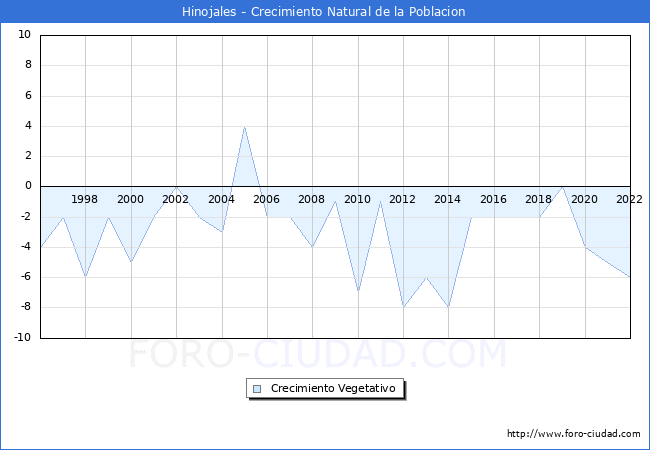 Crecimiento Vegetativo del municipio de Hinojales desde 1996 hasta el 2021 