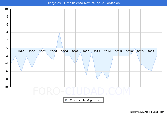 Crecimiento Vegetativo del municipio de Hinojales desde 1996 hasta el 2023 