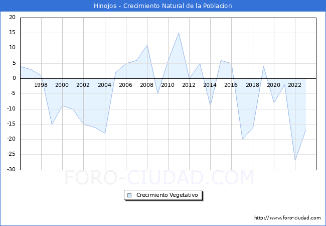 Crecimiento Vegetativo del municipio de Hinojos desde 1996 hasta el 2023 