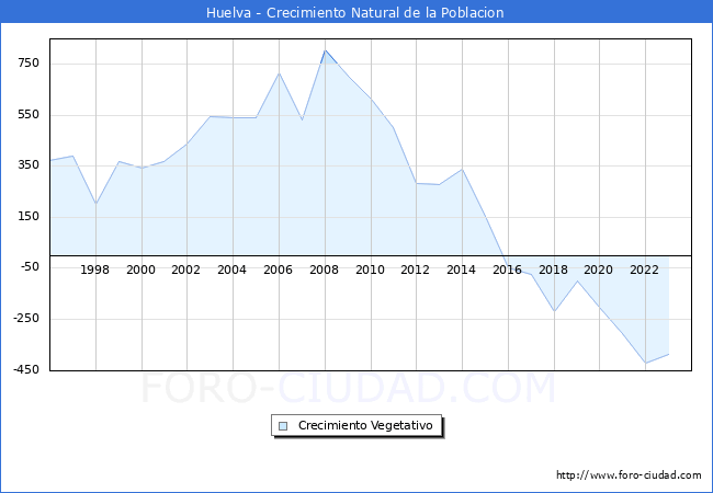 Crecimiento Vegetativo del municipio de Huelva desde 1996 hasta el 2023 