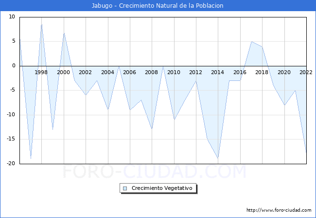 Crecimiento Vegetativo del municipio de Jabugo desde 1996 hasta el 2022 