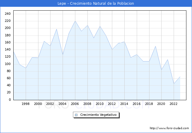 Crecimiento Vegetativo del municipio de Lepe desde 1996 hasta el 2023 