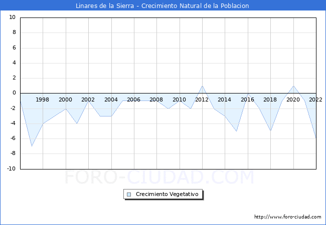 Crecimiento Vegetativo del municipio de Linares de la Sierra desde 1996 hasta el 2022 
