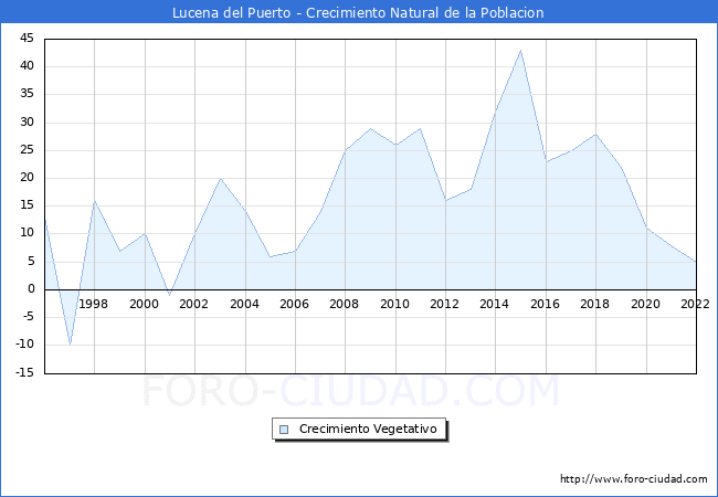 Crecimiento Vegetativo del municipio de Lucena del Puerto desde 1996 hasta el 2022 
