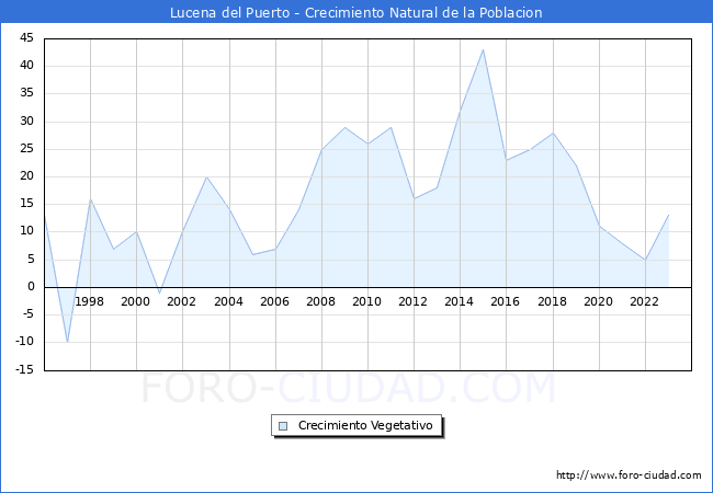 Crecimiento Vegetativo del municipio de Lucena del Puerto desde 1996 hasta el 2023 