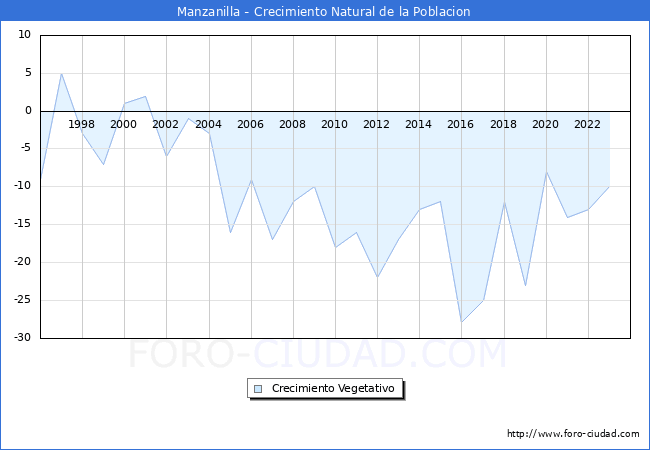 Crecimiento Vegetativo del municipio de Manzanilla desde 1996 hasta el 2023 