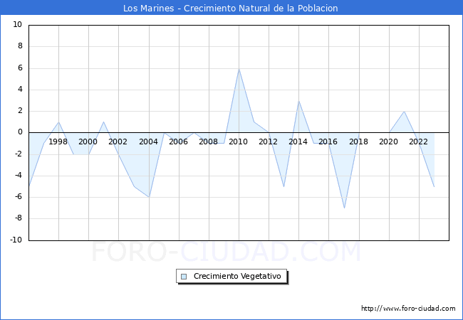 Crecimiento Vegetativo del municipio de Los Marines desde 1996 hasta el 2023 