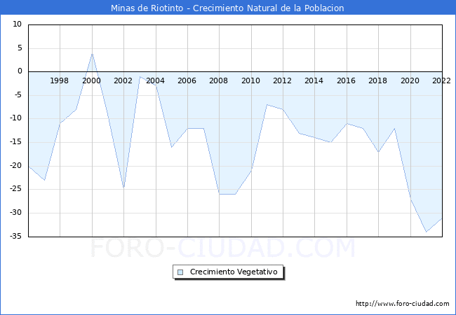 Crecimiento Vegetativo del municipio de Minas de Riotinto desde 1996 hasta el 2021 