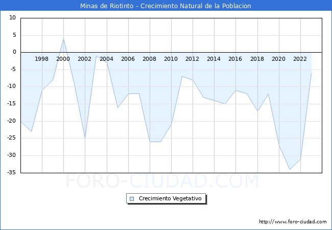 Crecimiento Vegetativo del municipio de Minas de Riotinto desde 1996 hasta el 2023 