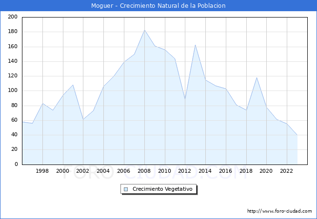 Crecimiento Vegetativo del municipio de Moguer desde 1996 hasta el 2023 