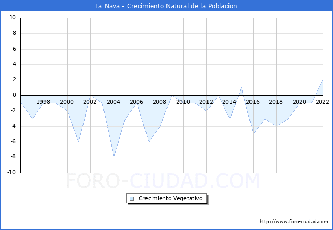 Crecimiento Vegetativo del municipio de La Nava desde 1996 hasta el 2022 