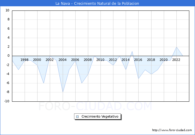 Crecimiento Vegetativo del municipio de La Nava desde 1996 hasta el 2023 