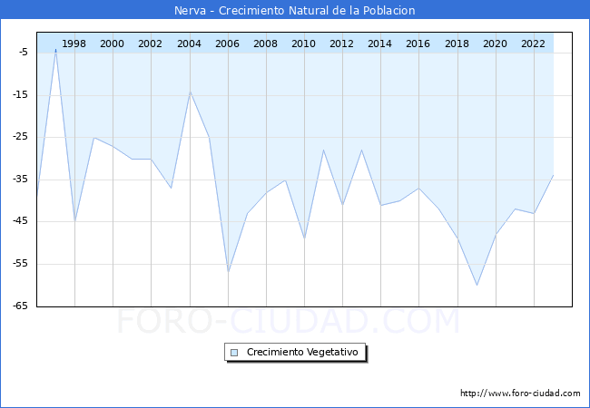 Crecimiento Vegetativo del municipio de Nerva desde 1996 hasta el 2023 