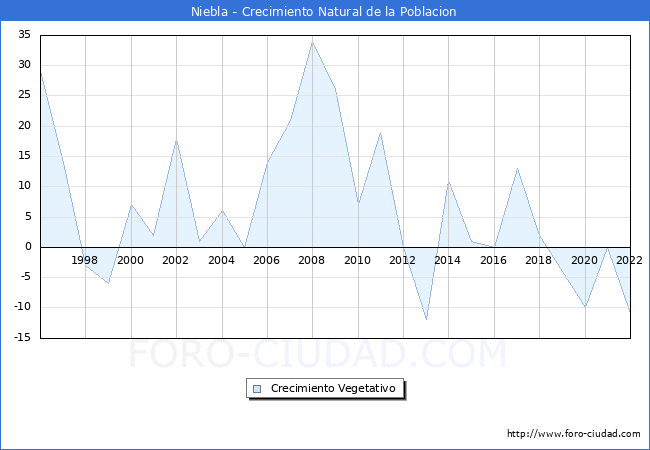 Crecimiento Vegetativo del municipio de Niebla desde 1996 hasta el 2022 
