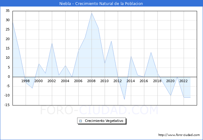Crecimiento Vegetativo del municipio de Niebla desde 1996 hasta el 2023 