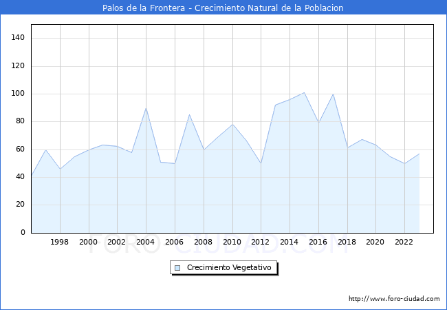 Crecimiento Vegetativo del municipio de Palos de la Frontera desde 1996 hasta el 2023 