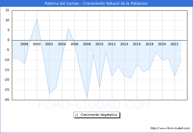 Crecimiento Vegetativo del municipio de Paterna del Campo desde 1996 hasta el 2023 