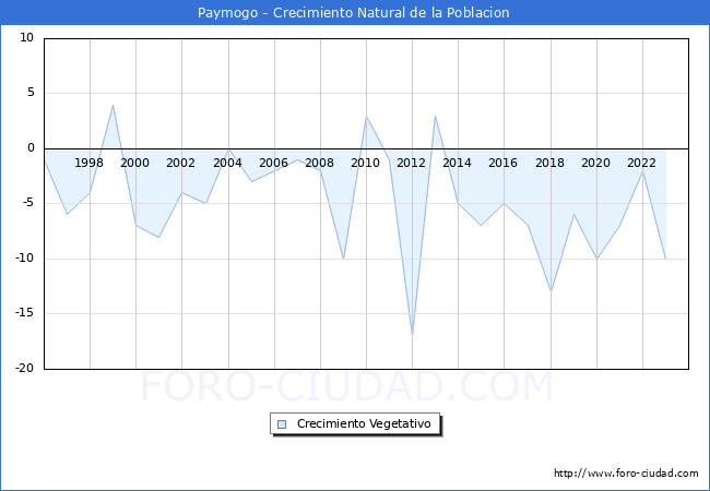 Crecimiento Vegetativo del municipio de Paymogo desde 1996 hasta el 2023 