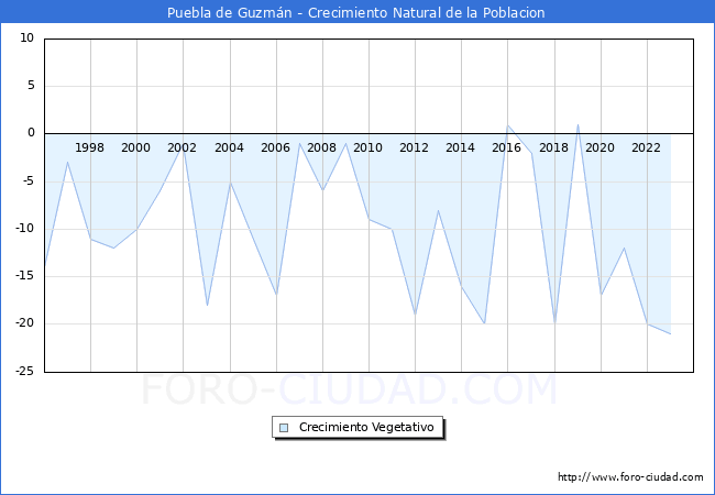 Crecimiento Vegetativo del municipio de Puebla de Guzmn desde 1996 hasta el 2023 