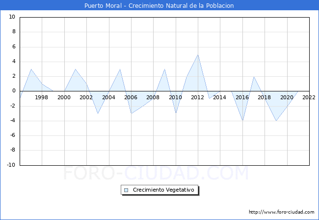 Crecimiento Vegetativo del municipio de Puerto Moral desde 1996 hasta el 2022 
